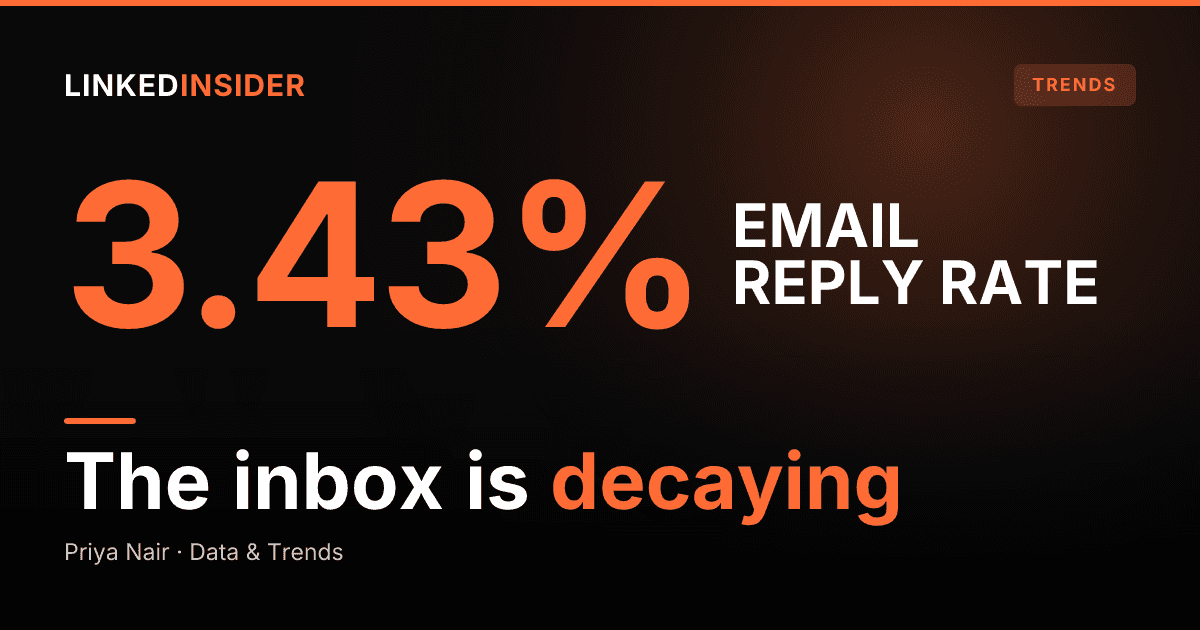 Is Cold Email Dying? Why B2B Is Shifting to LinkedIn in 2026