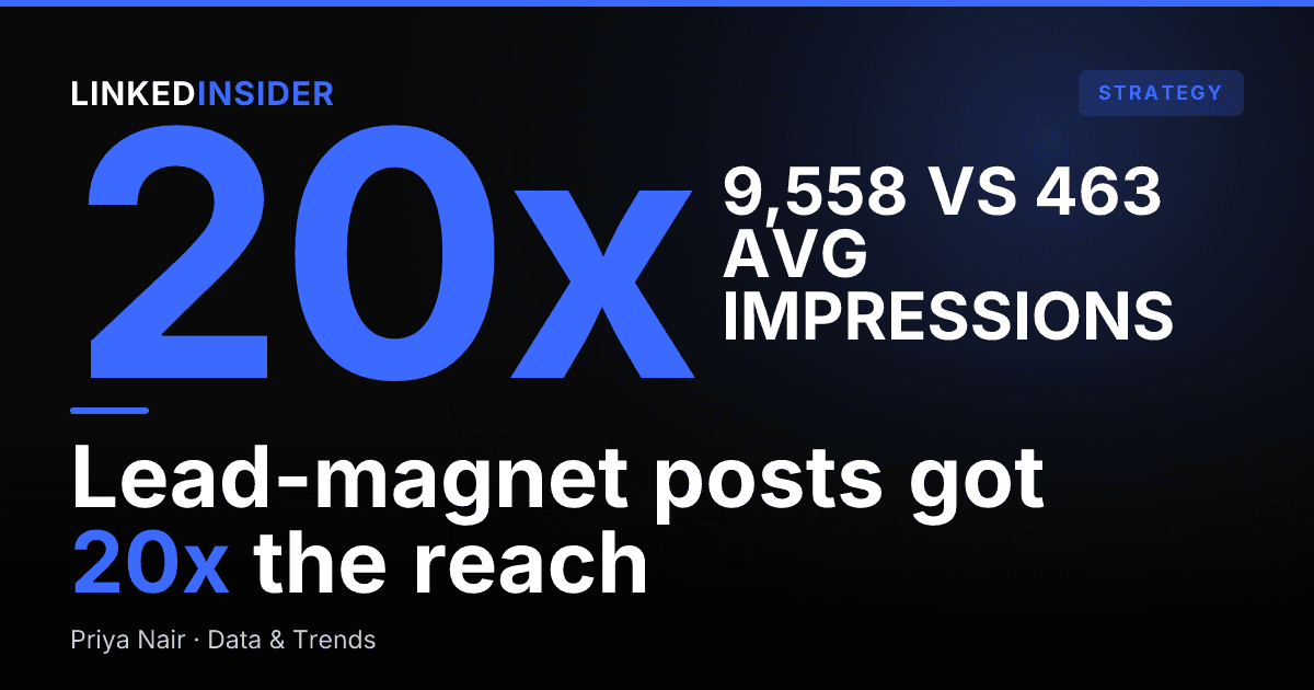 Lead-Magnet Posts Got 20x the Reach: 236 LinkedIn Posts Analyzed