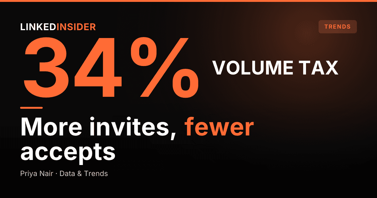 The LinkedIn Volume Tax: An Analysis of 161,569 Connection Requests